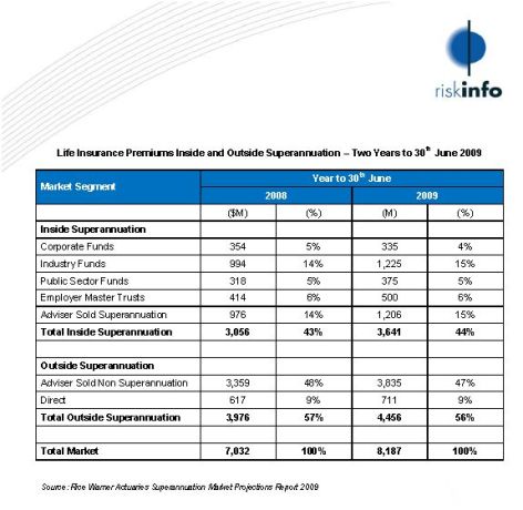 091201-rice-warner-insurance-table-2009-superannuation-market-projections