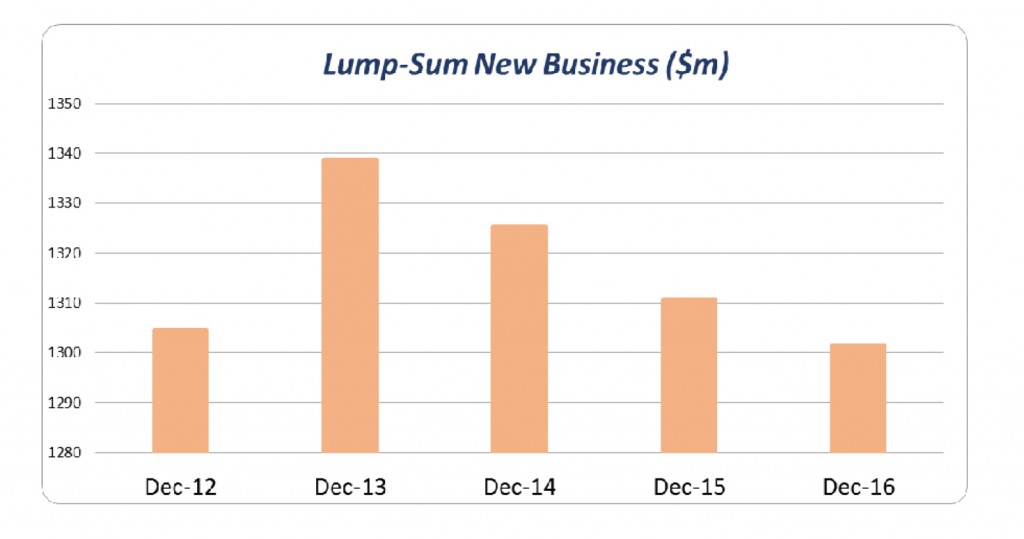 Dexx&r's five year chart of new lump sum business shows the peak of 2013 and subsequent year on year decreases