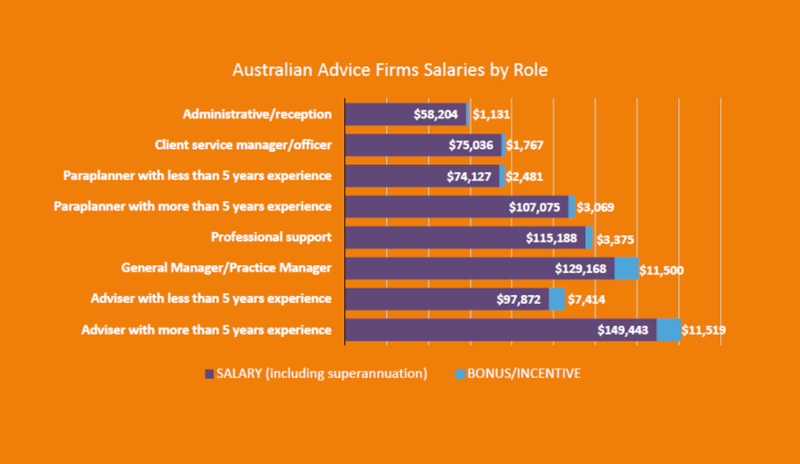 average-salaries-for-advisers-paraplanners-talent-survey-riskinfo