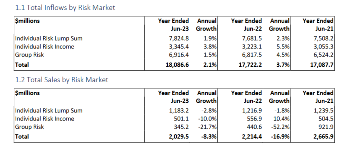Lumpy Business Graph Lump Sum, IP New Business Sales Continue Decline | riskinfo » News