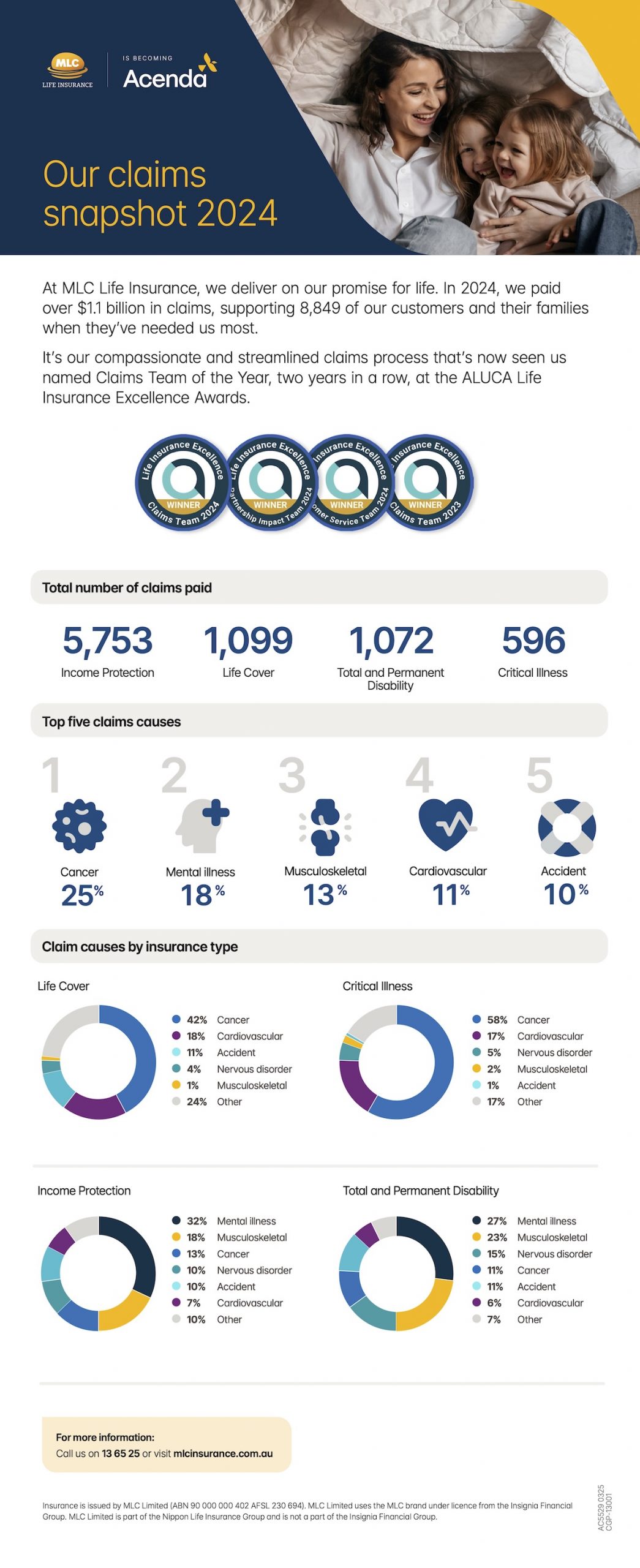 Acenda claims snapshot.