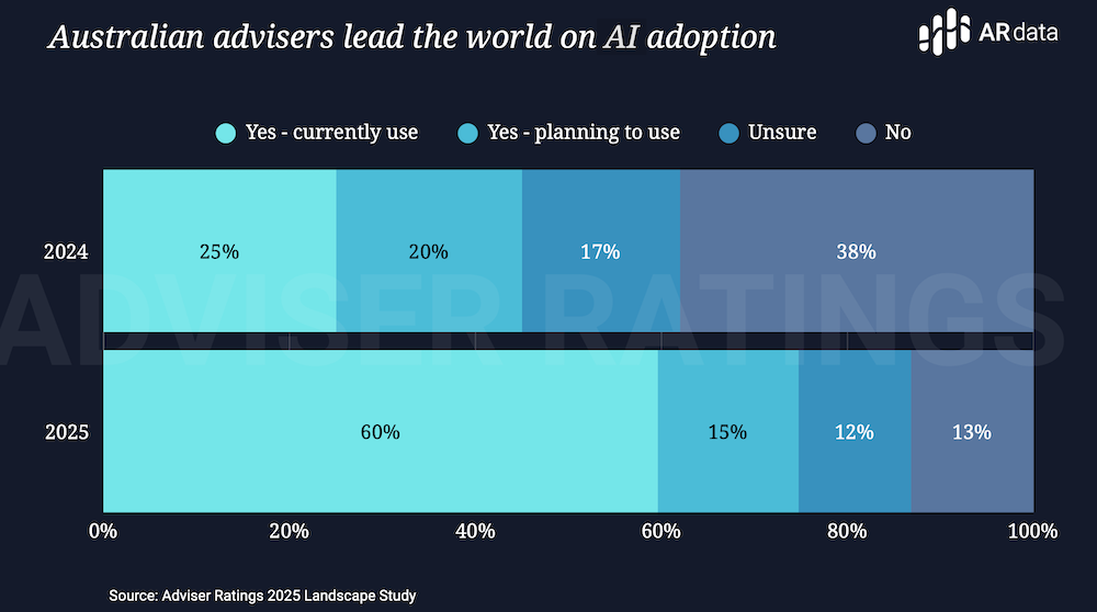 Financial Advice Landscape report 2025.