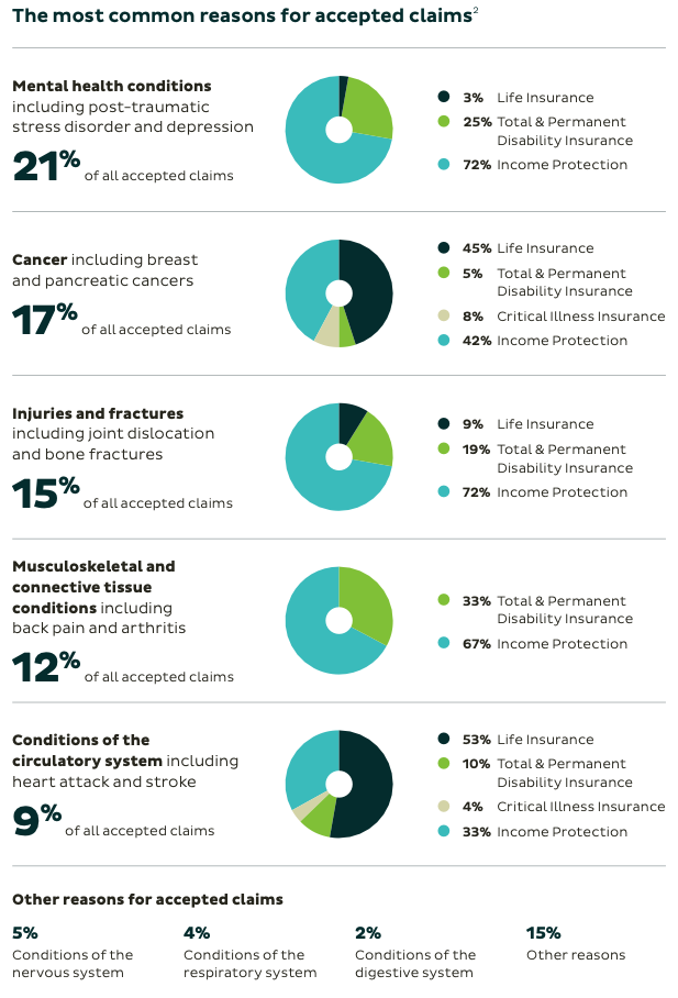 A breakdown of claims accepted by TAL. Data and graphic / TAL annual report.