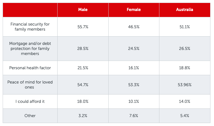 The significant life stage that led survey respondents to buy life insurance. Data and graphic / Budget Direct.