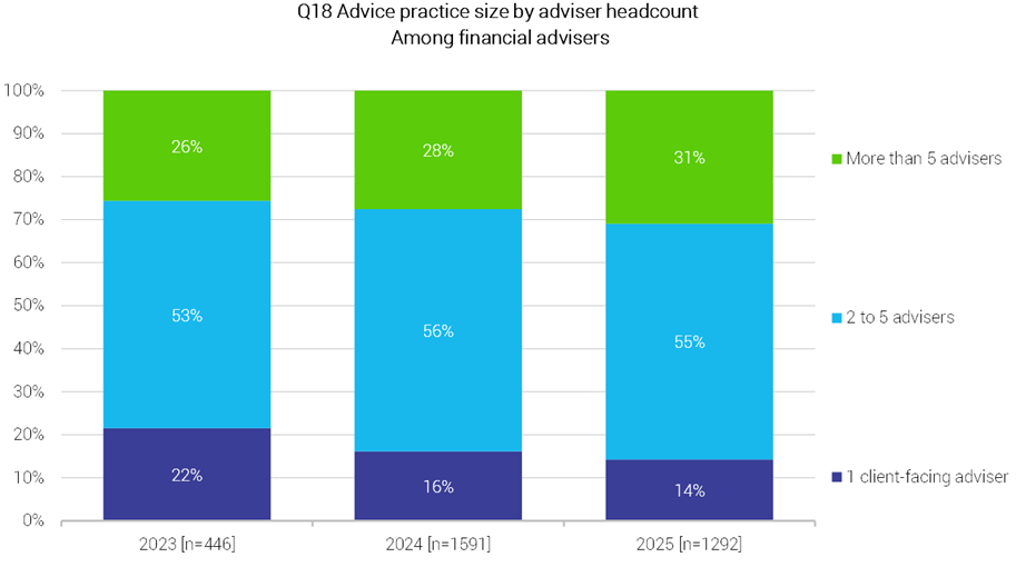 Investment Trends. 2025 Adviser Business Model Report