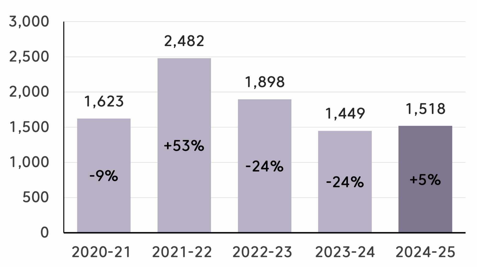 Life insurance complaints received by AFCA. Data and graphic / AFCA.