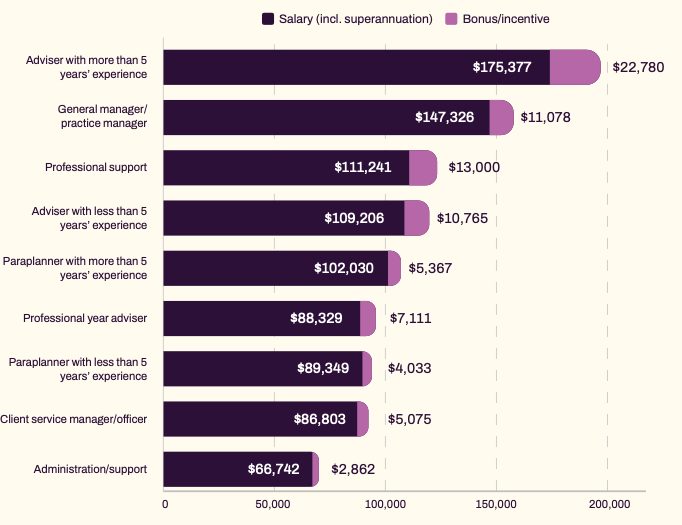 Salary packages for in-house and direct employees. Data and graphic / Business health & Advisely.