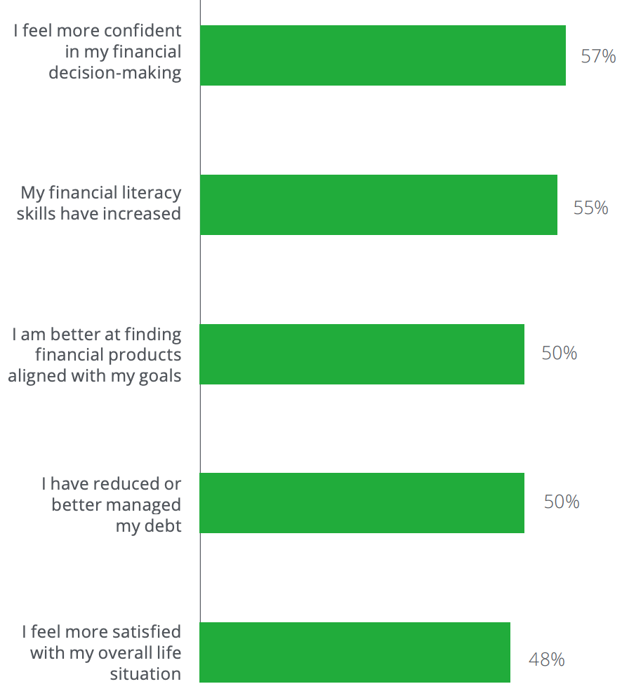 Top benefits experienced after receiving financial education or advice. Source / The Big Lift.