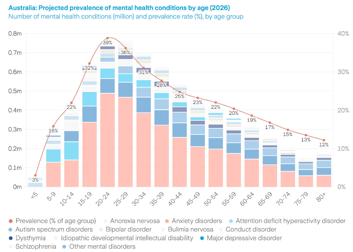 Data and graphic / The Value of mental Health report