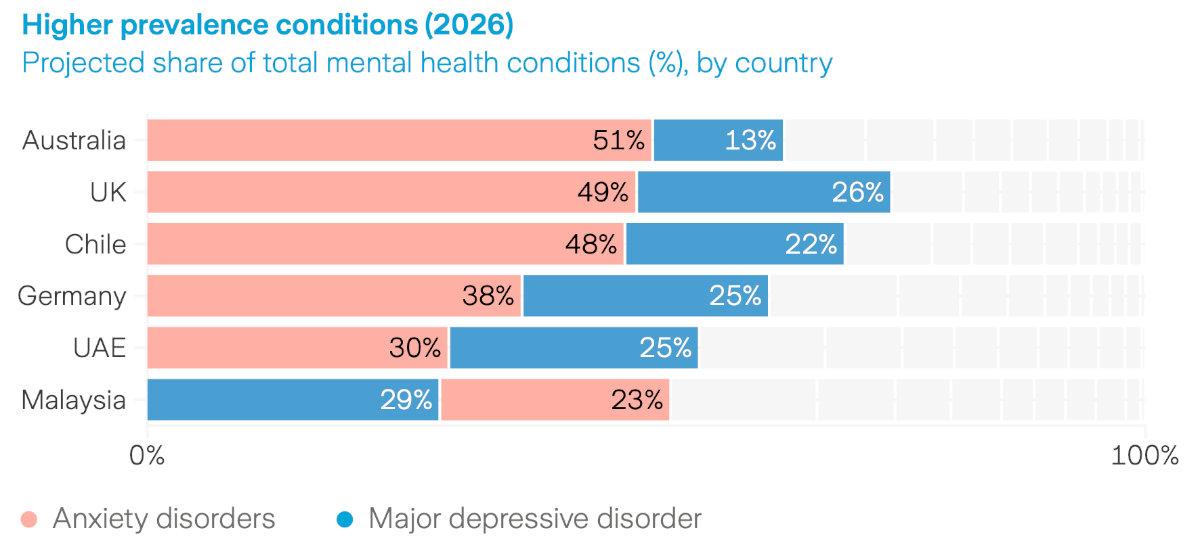 Data and graphic / The Value of mental Health report